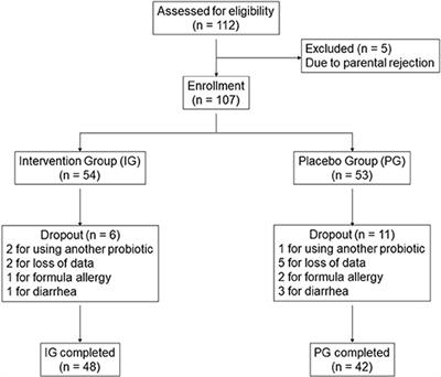 Infantile Colic Treated With Bifidobacterium longum CECT7894 and Pediococcus pentosaceus CECT8330: A Randomized, Double-Blind, Placebo-Controlled Trial